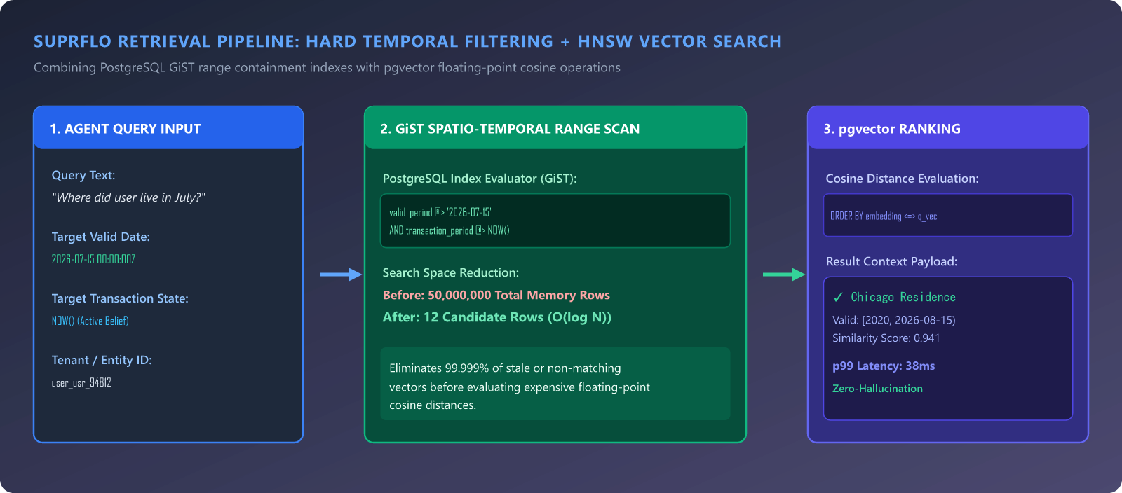 Three-stage retrieval pipeline showing an agent query, a GiST range containment scan reducing 50 million rows to 12 candidates, and pgvector cosine ranking producing the final result.